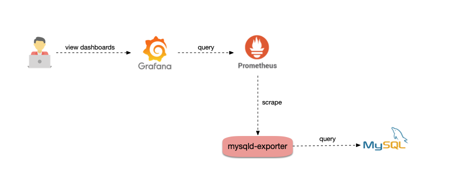 Docker中安装redis_exporter和mysql-exporter